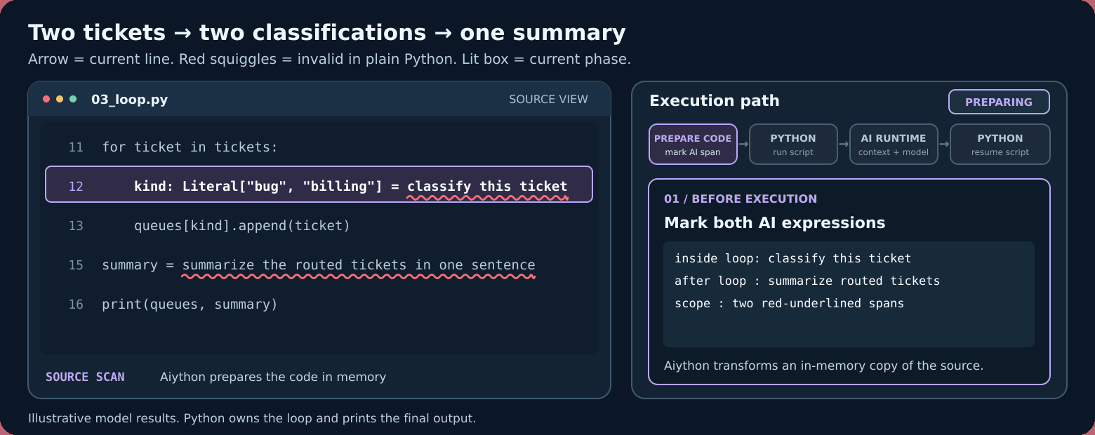 Animated walkthrough of two tickets being classified in a Python loop and summarized after the loop.